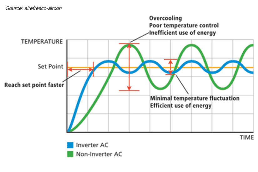 Consistent Temperature Control