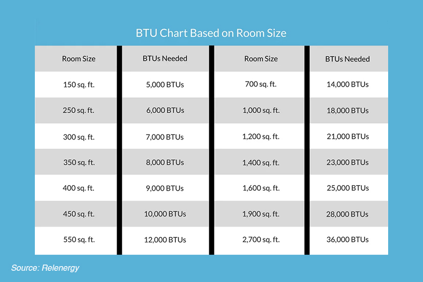 Size Chart for Air Conditioners