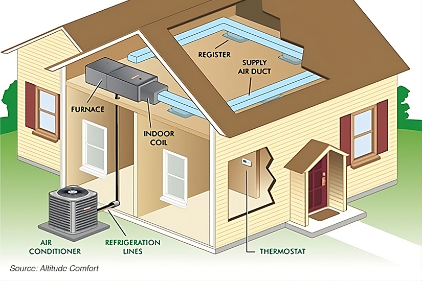 Illustration of Central AC Systems